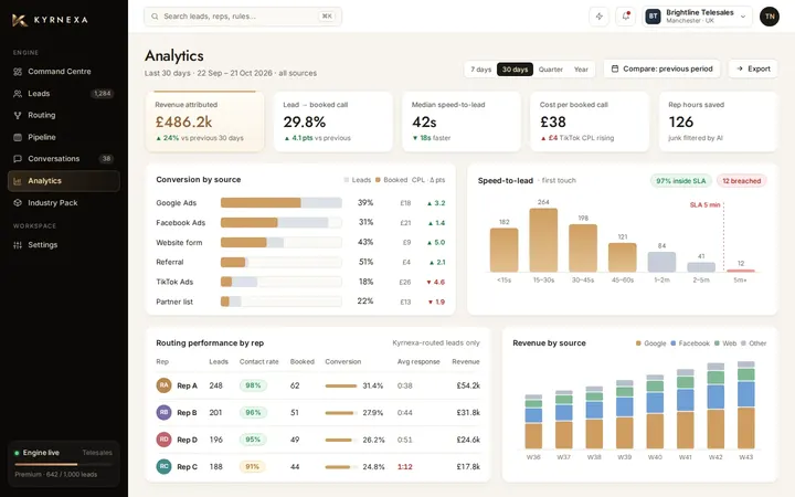 Example analytics for sources and speed to lead, handed to Rep A.